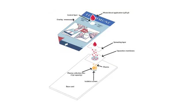 Plasma Collection Cards