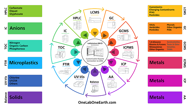 Environmental Solutions - onelaboneearth.com
